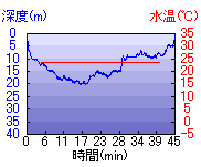 深度推移/水温推移