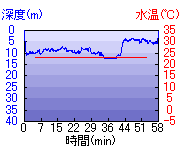 深度推移/水温推移