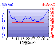 深度推移/水温推移