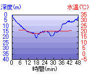 深度推移/水温推移