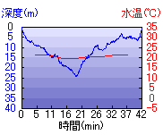 深度推移/水温推移