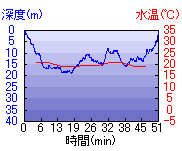 深度推移/水温推移