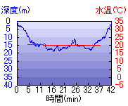 深度推移/水温推移