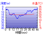 深度推移/水温推移