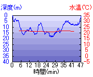 深度推移/水温推移