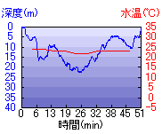 深度推移/水温推移