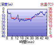 深度推移/水温推移