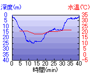 深度推移/水温推移