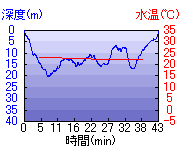 深度推移/水温推移