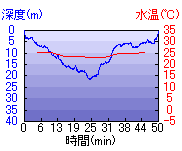 深度推移/水温推移