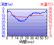 深度推移/水温推移
