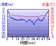 深度推移/水温推移