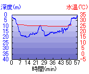 深度推移/水温推移