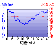 深度推移/水温推移