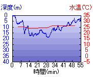 深度推移/水温推移