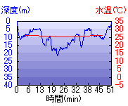 深度推移/水温推移