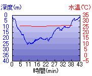 深度推移/水温推移