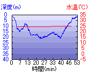 深度推移/水温推移