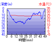 深度推移/水温推移