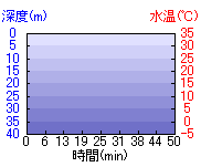 深度推移/水温推移