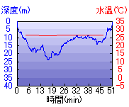 深度推移/水温推移