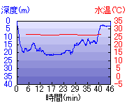 深度推移/水温推移
