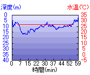 深度推移/水温推移