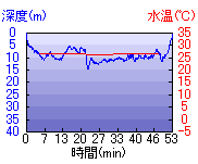 深度推移/水温推移
