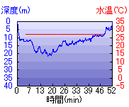 深度推移/水温推移