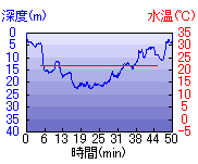 深度推移/水温推移