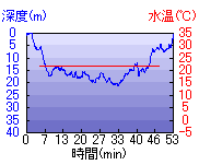 深度推移/水温推移