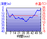 深度推移/水温推移