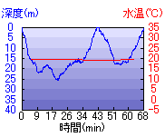 深度推移/水温推移