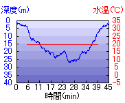 深度推移/水温推移
