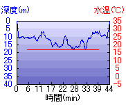 深度推移/水温推移