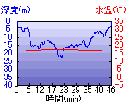 深度推移/水温推移