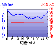 深度推移/水温推移