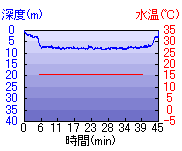 深度推移/水温推移