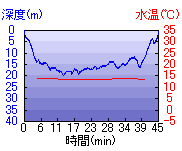 深度推移/水温推移