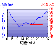 深度推移/水温推移
