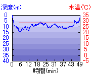 深度推移/水温推移
