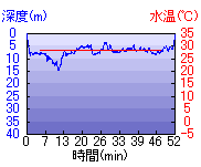 深度推移/水温推移
