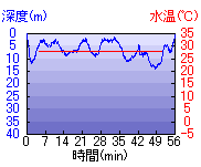 深度推移/水温推移