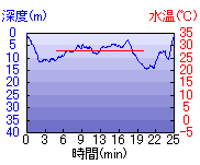 深度推移/水温推移