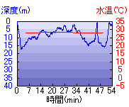深度推移/水温推移