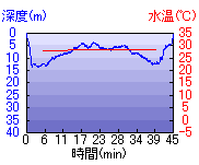 深度推移/水温推移