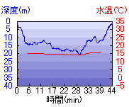 深度推移/水温推移