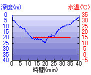 深度推移/水温推移