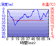 深度推移/水温推移