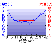 深度推移/水温推移